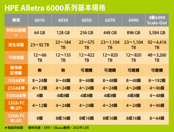 【打破长年束缚储存阵列效能的瓶颈，迈向新世代I/O架构】首款PCIe 4企业级储存阵列问世