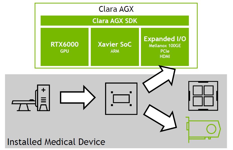 凭借Arm CPU与自家GPU，Nvidia打造医疗AI专属边缘装置