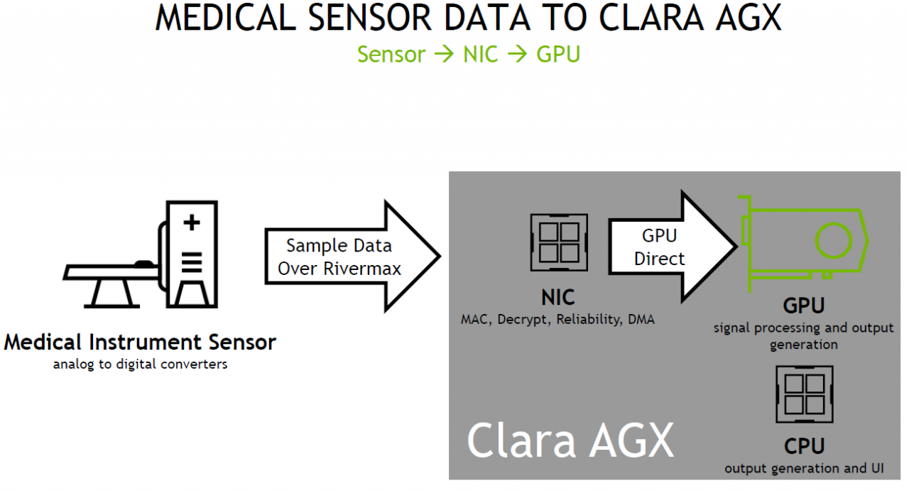 凭借Arm CPU与自家GPU，Nvidia打造医疗AI专属边缘装置