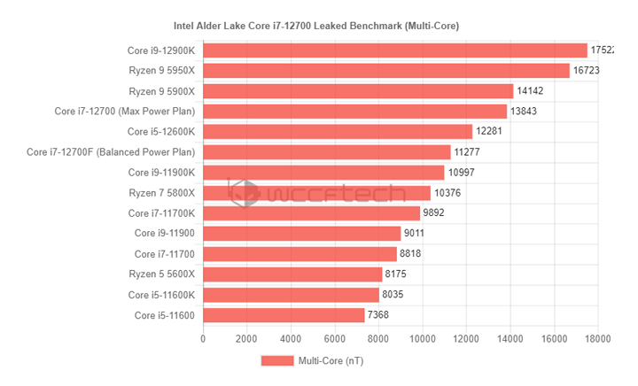 第12代Intel Core i7大杀四方 力压AMD Ryzen 7效能更强、价格更便宜