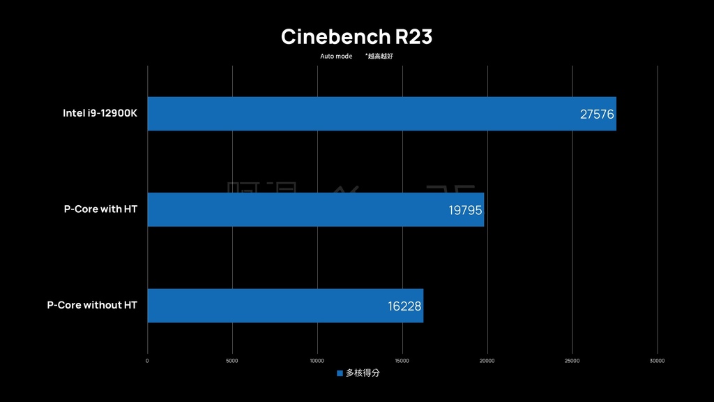 「评测」Intel Alder Lake-S i9-12900K - P-Core E-Core 真有这么厉害？！ 能耗比太夸张了吧！ - 17