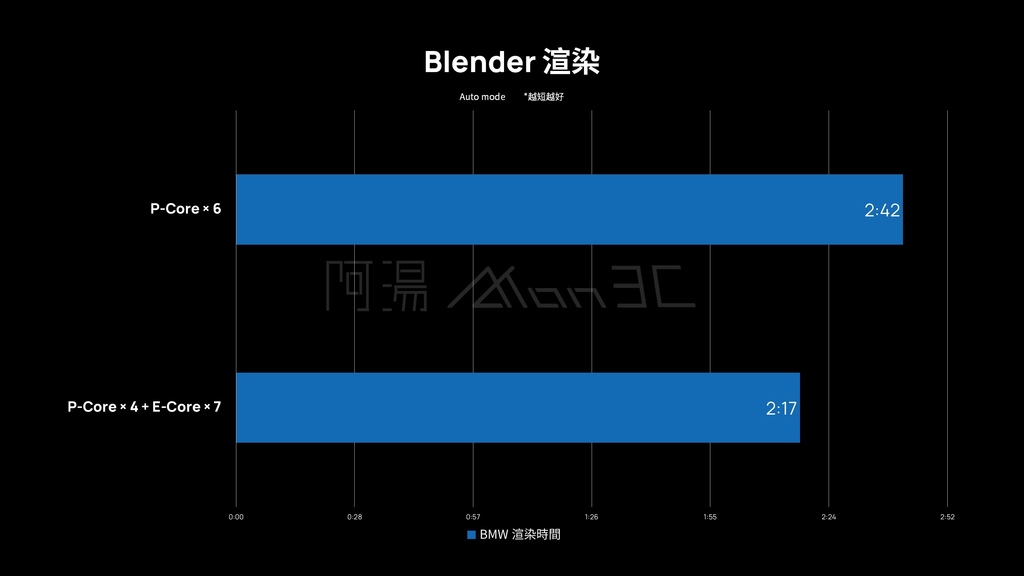 「评测」Intel Alder Lake-S i9-12900K - P-Core E-Core 真有这么厉害？！ 能耗比太夸张了吧！ - 21