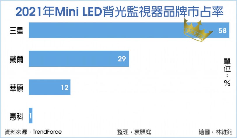 Mini LED监视器 三星市占称王