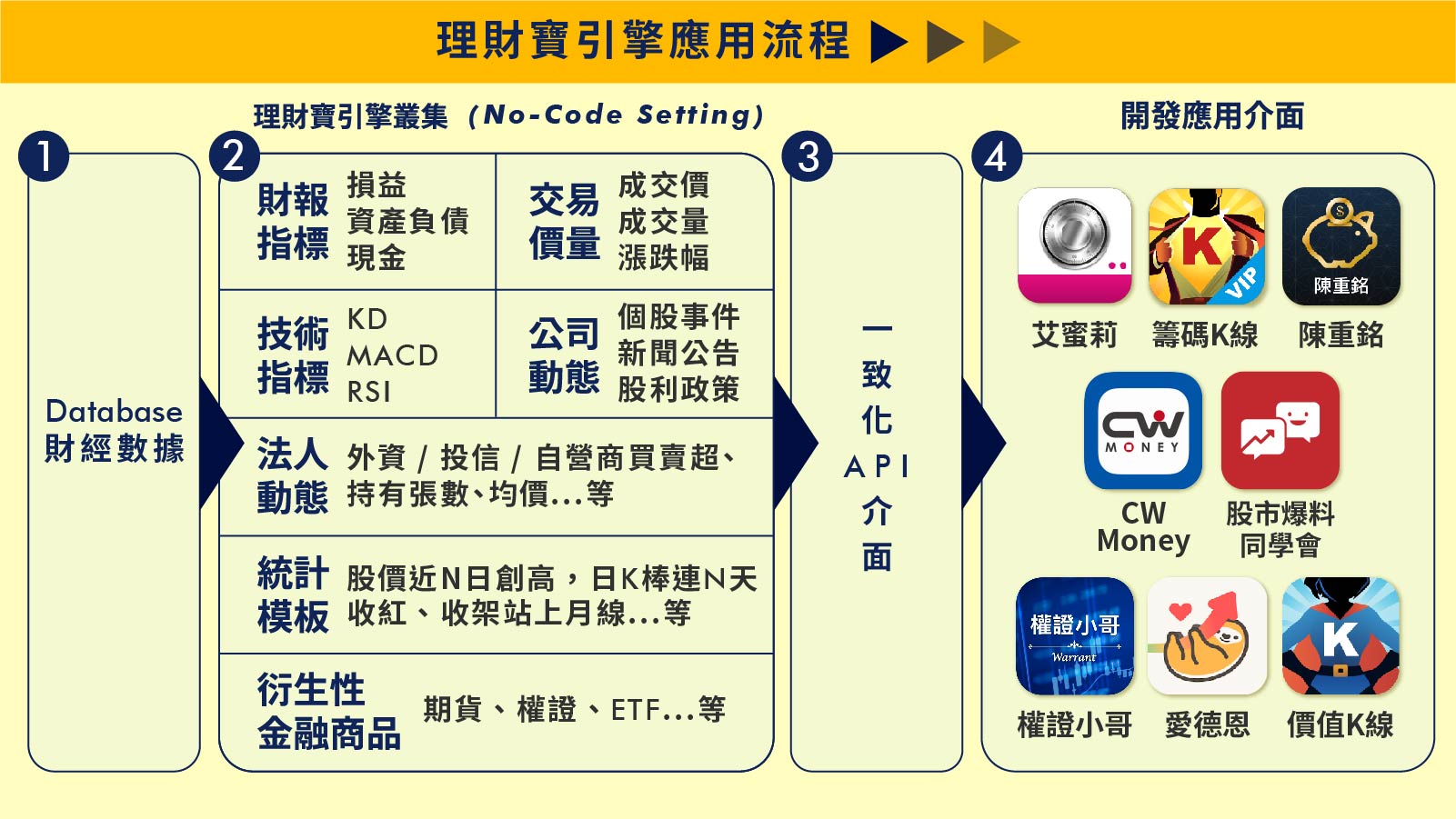 CMoney以Low-Code打造High-Value软件开发解决方案！