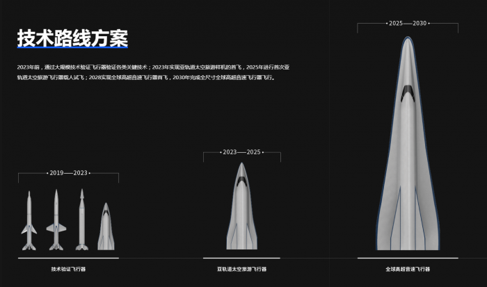 研发“带翅膀“的火箭” ：有望在 2030年实现载人飞行！