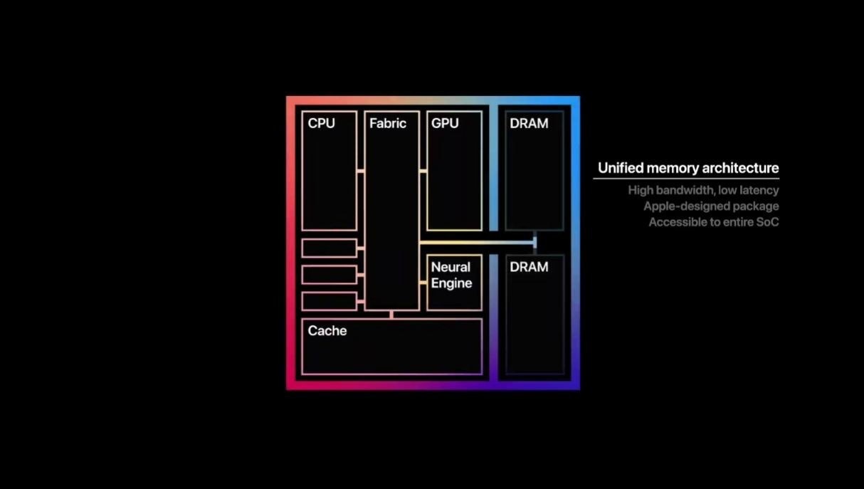 照片中提到了CPU、Fabric、GPU，包含了m1 SOC、5 nm制程、MacBook Air、苹果M1、片上系统