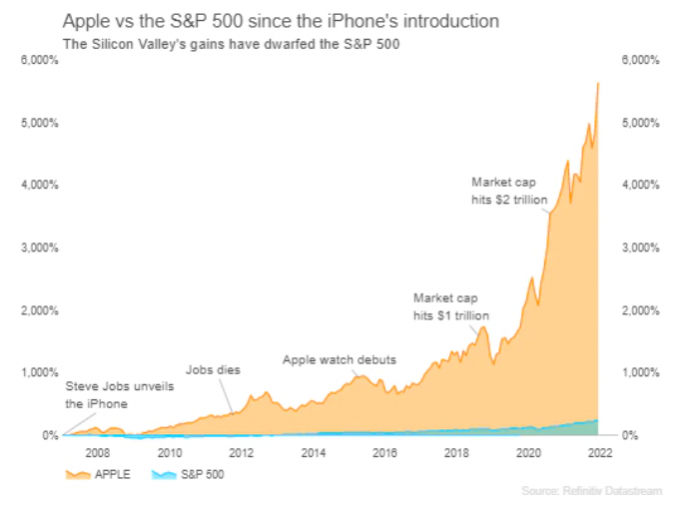 全球首个！Apple盘中市值首度突破3 万亿美元：自iPhone发布以来 ，Apple股价已上涨5800%！