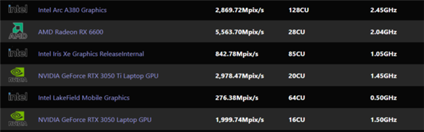 堪比RTX 3050Ti！ Intel桌面显卡性能曝光