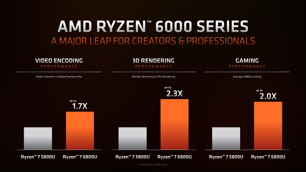 AMD 推出Ryzen 6000移动处理器Zen 3+、RDNA 2、6nm两倍内显游戏效能升