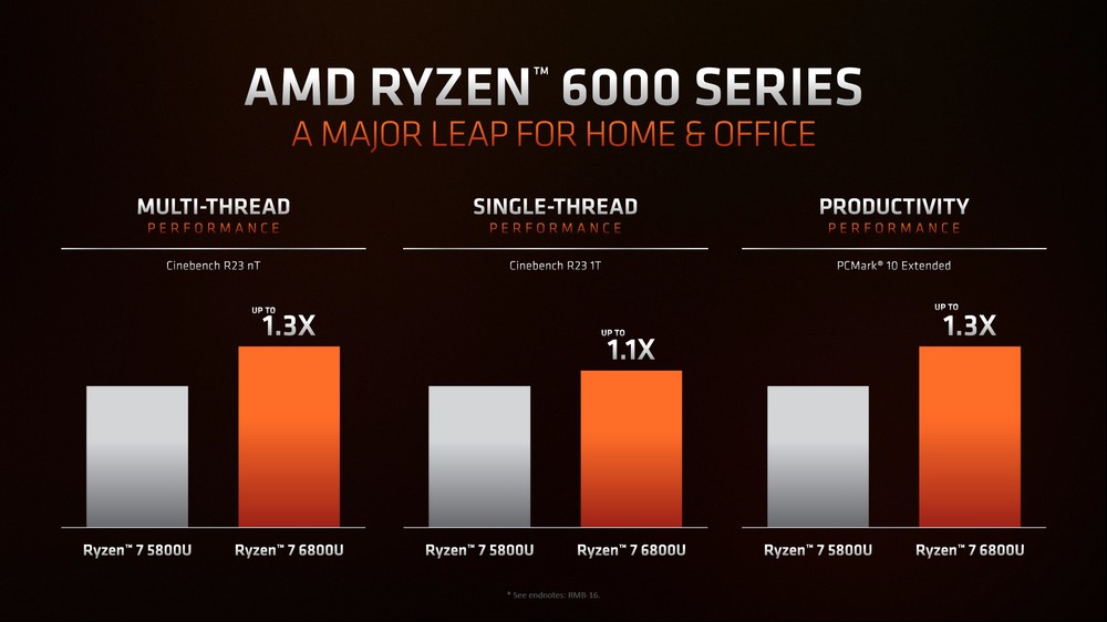 AMD 推出Ryzen 6000移动处理器Zen 3+、RDNA 2、6nm两倍内显游戏效能升