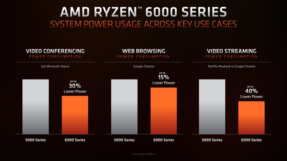 AMD 推出Ryzen 6000移动处理器Zen 3+、RDNA 2、6nm两倍内显游戏效能升