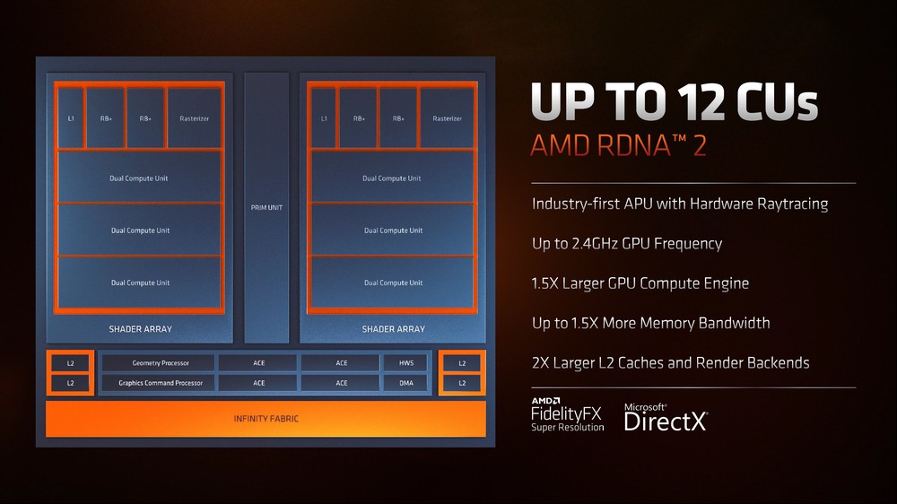 AMD 推出Ryzen 6000移动处理器Zen 3+、RDNA 2、6nm两倍内显游戏效能升