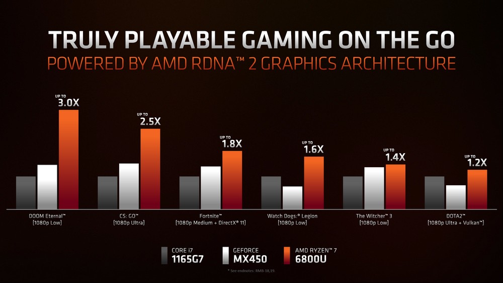 AMD 推出Ryzen 6000移动处理器Zen 3+、RDNA 2、6nm两倍内显游戏效能升