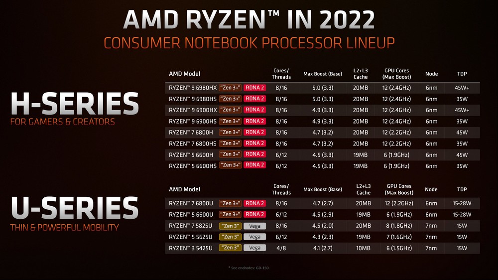 AMD 推出Ryzen 6000移动处理器Zen 3+、RDNA 2、6nm两倍内显游戏效能升