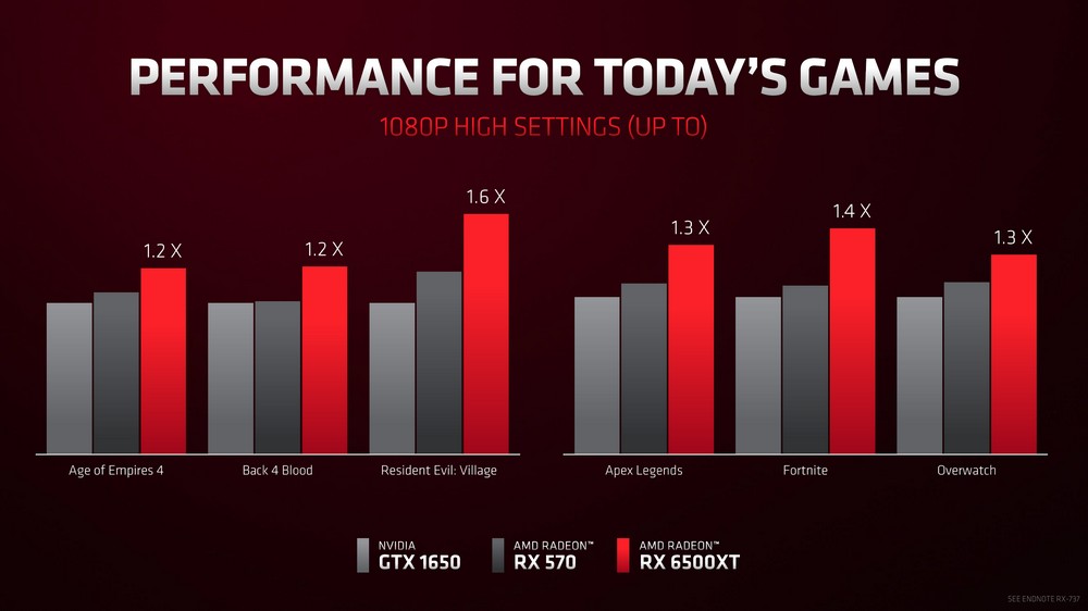 AMD 全新 Radeon RX 6000S 与 6000M 笔电 GPU 和 RX 6500 XT 显卡