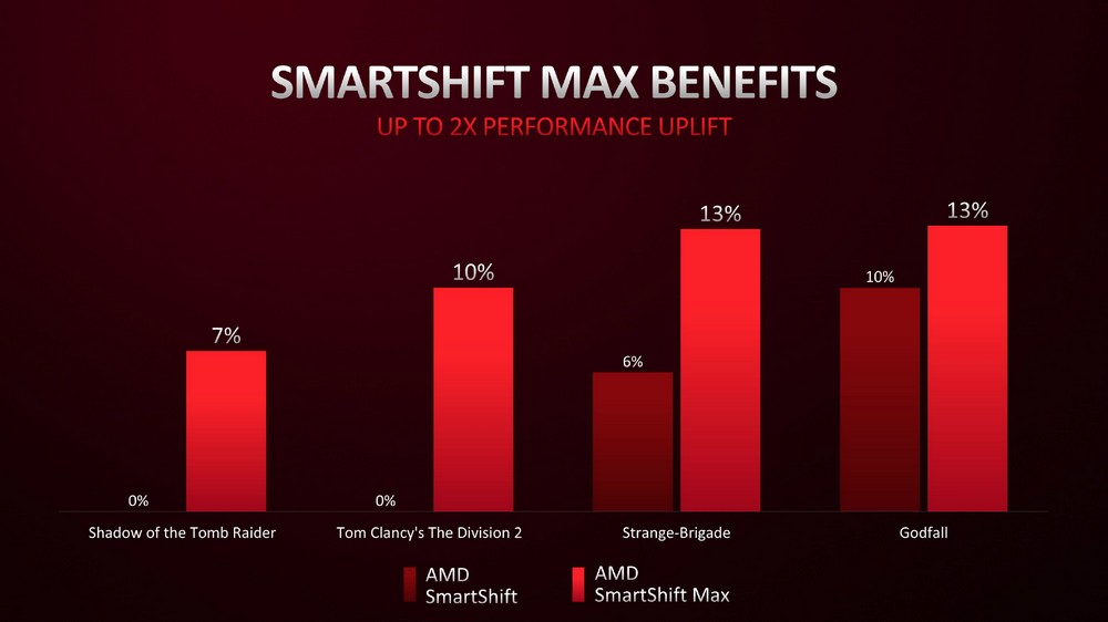 AMD 全新 Radeon RX 6000S 与 6000M 笔电 GPU 和 RX 6500 XT 显卡