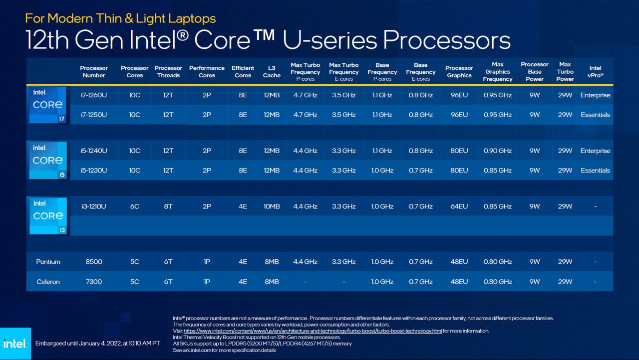 第12代Intel Core H/P/U笔电处理器更新45W/28W/15W/9W细分