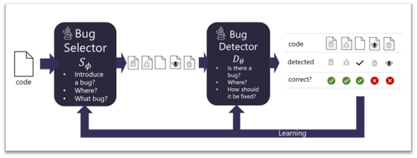 从此天下程序没Bug？ 微软发布BugLab：自我学习无需标注就可干掉bug