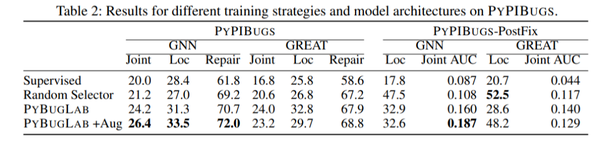 从此天下程序没Bug？ 微软发布BugLab：自我学习无需标注就可干掉bug