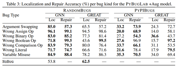 从此天下程序没Bug？ 微软发布BugLab：自我学习无需标注就可干掉bug