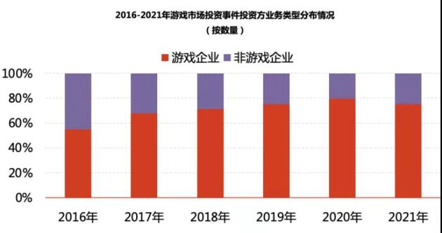 腾讯成为整个行业中独一无二的:投资金额最大,数量最多