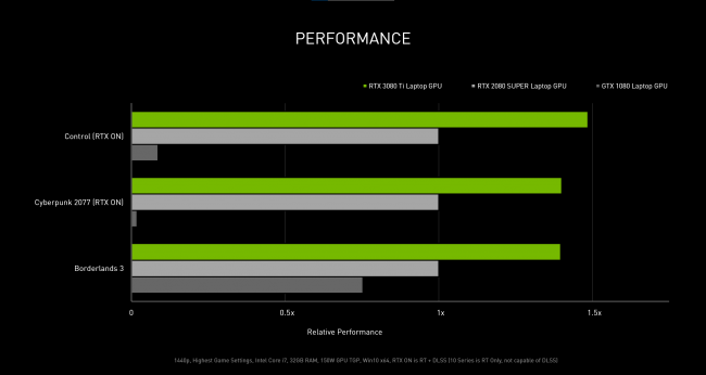 [CES] Nvidia RTX3080Ti 與 3070Ti 跟第4代 MaxQ 同步推出