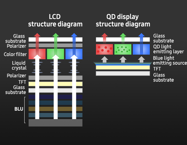 CES 2022：三星介绍旗下新款 QD-OLED 面板 将用于 Sony 新电视、Alienware新萤幕与三星新款电视与萤幕