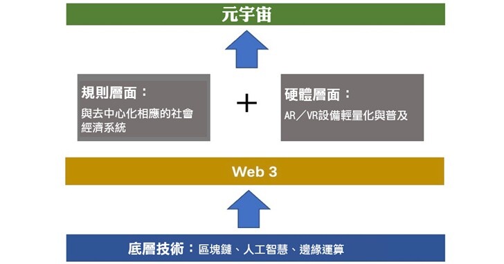 元宇宙闪边去，现在科技圈大咖们最关心的只有Web 3