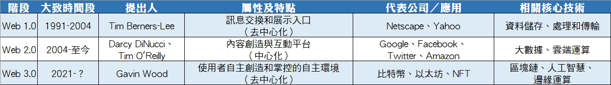 元宇宙闪边去，现在科技圈大咖们最关心的只有Web 3