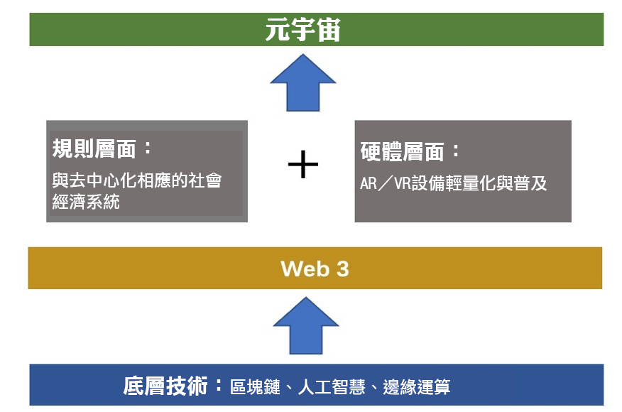 元宇宙闪边去，现在科技圈大咖们最关心的只有Web 3