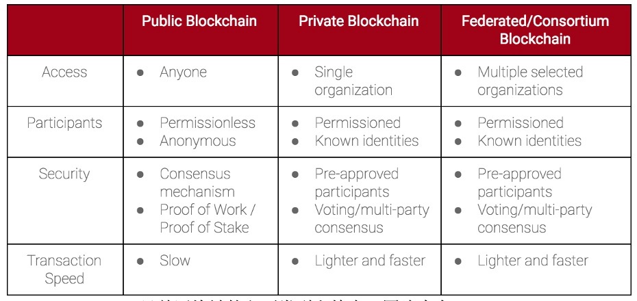 目前区块链的主要类型和特点，图片来源：Quora