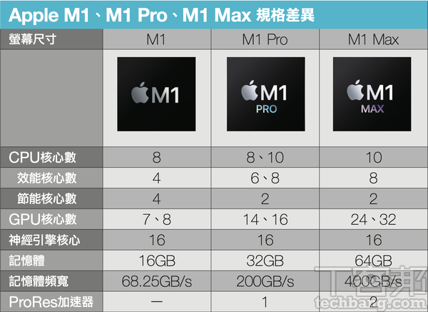 Apple MacBook Pro 16 重点评测- M1快，M1 Pro更快！ 效能、屏幕、I/O全到位