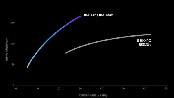 苹果官网显示，M1 Pro和 M1 Max 芯片的笔记本，与x86架构相同功率范围的8核心笔记本相比，效能最大快1.7倍，同时减少70%耗电量。