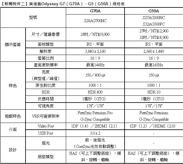 照片中提到了【新聞附件二】奧德套Odyssey G7 (G70A)、G5 (G50A)規格表、G70A、G50A，包含了音樂、線、字形、黑色、儀表