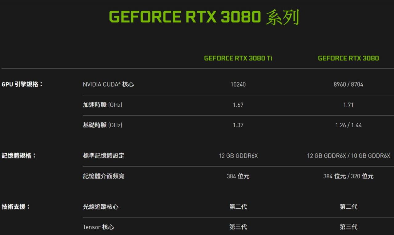 NVIDIA官方网站上的GeFocre RTX 3080系列规格简表。