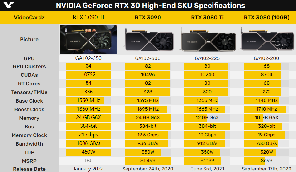 NVIDIA RTX 3090 Ti生产被紧急喊停！
