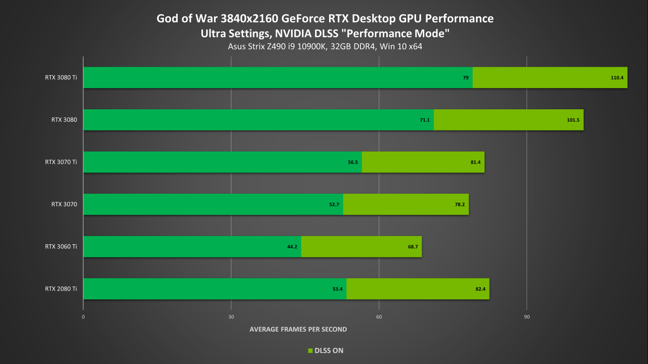 NVIDIA 为《战神》带来 DLSS 与 Reflex 技术 RTX 3060 Ti 也可 4K 特效全开