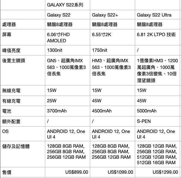 三星GALAXY S22全系配置曝光 10倍变焦45W快充回归