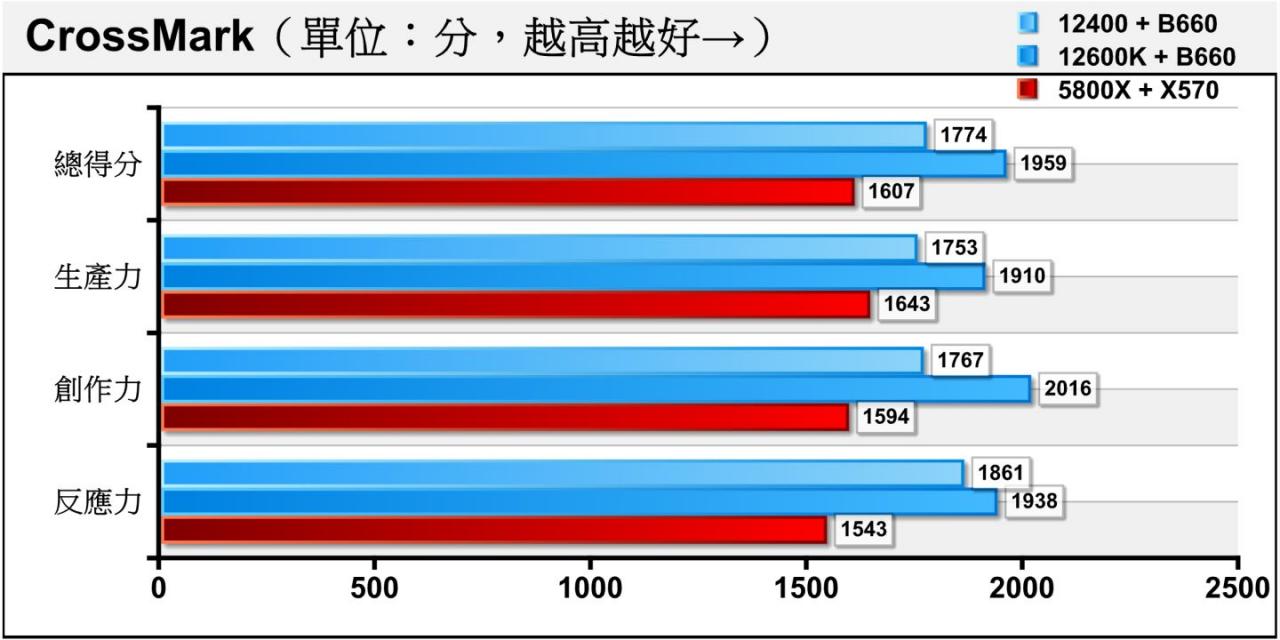 CrossMark也属于综合性能测试工具，Core i5-12400与Core i5-12600K的表现都优于Ryzen R7 5800X。