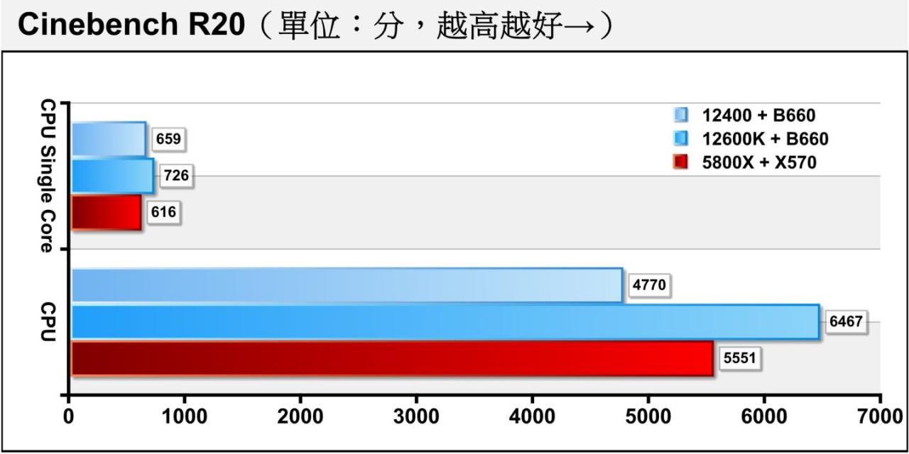 在Cinebench R20处理器渲染测试中，Core i5-12400单核心成绩落后Core i5-12600K的幅度为9.23%，约等于最大Boost时脉差距的8.16%，但多核心成绩则因为少了E-Core奥援而大幅落。