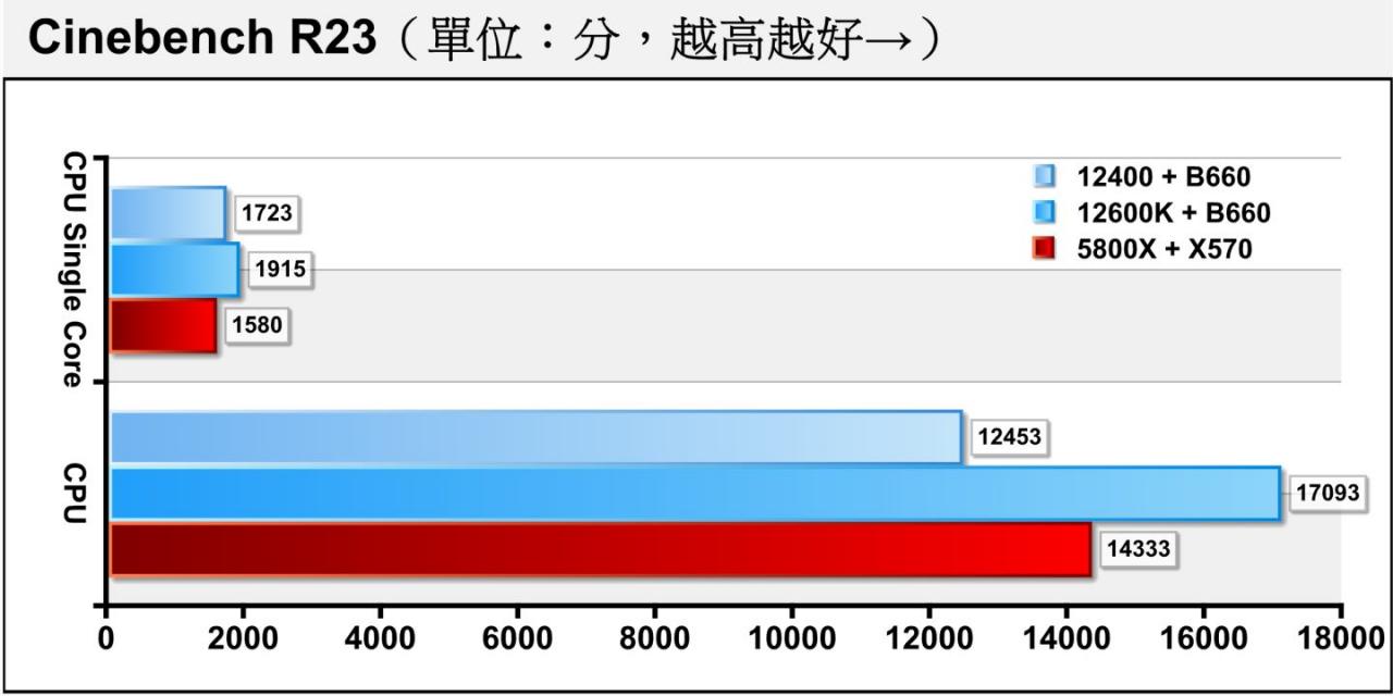 Cinebench R23处理器渲染测试也显示相近的趋势。 值得注意的是Core i5-12400能在单核心项目领先Ryzen R7 5800X达9.05%，多核心成绩落后则因仅有6个实体核心不敌对手的8个。