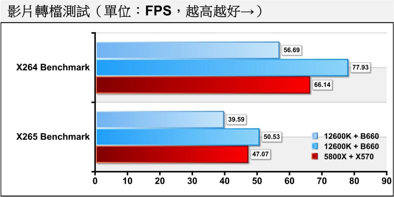 X264、X265 Benchmark视频转档测试由于受核心数影响很大，所以Core i5-12400敬陪末座。