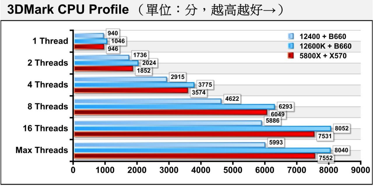 3DMark的CPU Profile测试能够反映处理器在不同线程数量时的「输出马力」，可以看到仅有6个实体核心的Core i5-12400在8执行绪项目开始，表现明显跟不上2位对手。