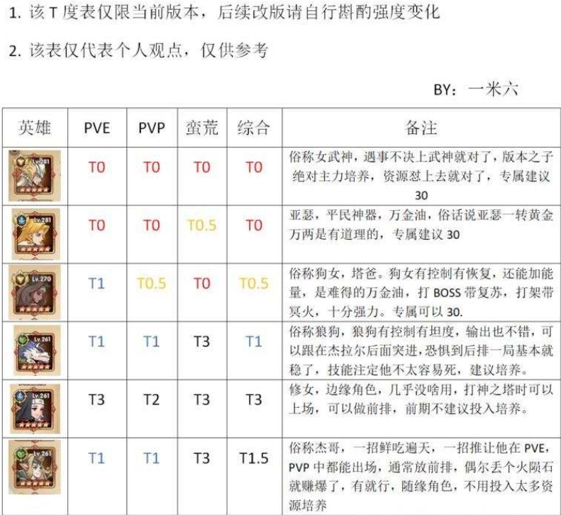 【圣树唤歌】首抽角色评价推荐、英雄战力分析，活动奖励懒人包，氪金方向攻略 - 圣树唤歌氪金方向， 圣树唤歌恶魔猎人·康斯坦丁， 圣树唤歌极冰女皇·伊莎贝拉， 圣树唤歌誓约之盾·道格拉斯， 圣树唤歌萧瑟之琴·丝黛芬妮， 圣树唤歌牧光修女·特蕾莎， 圣树唤歌圣光洗礼·阿道夫， 圣树唤歌狮皇之刃·亚瑟， 圣树唤歌白银帝国篇， 圣树唤歌战争女武神 ， 圣树唤歌奇幻之旅， 圣树唤歌英雄试炼， 圣树唤歌送招募券， 圣树唤歌女神幸运星， 圣树唤歌限时答题， 圣树唤歌攻略， 圣树唤歌活动奖励， 圣树唤歌懒人包， 圣树唤歌英雄战力分析， 圣树唤歌评价推荐， 圣树唤歌首抽角色， 圣树唤歌RPG， 圣树唤歌巴哈， 圣树唤歌官网， 圣树唤歌ppt， 安心亚， 圣树唤歌， 圣树唤歌粉专， 圣树唤歌dcard， RPG - 败家达人推荐