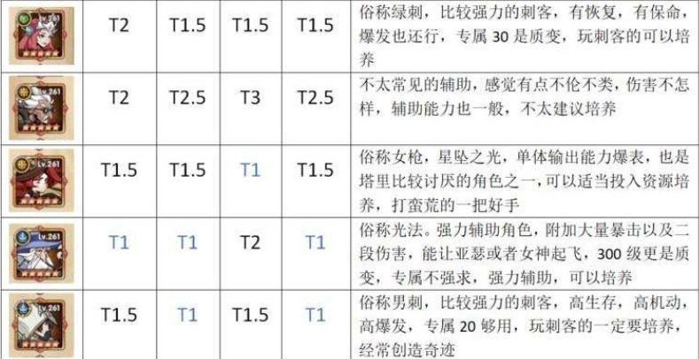 【圣树唤歌】首抽角色评价推荐、英雄战力分析，活动奖励懒人包，氪金方向攻略 - 圣树唤歌氪金方向， 圣树唤歌恶魔猎人·康斯坦丁， 圣树唤歌极冰女皇·伊莎贝拉， 圣树唤歌誓约之盾·道格拉斯， 圣树唤歌萧瑟之琴·丝黛芬妮， 圣树唤歌牧光修女·特蕾莎， 圣树唤歌圣光洗礼·阿道夫， 圣树唤歌狮皇之刃·亚瑟， 圣树唤歌白银帝国篇， 圣树唤歌战争女武神 ， 圣树唤歌奇幻之旅， 圣树唤歌英雄试炼， 圣树唤歌送招募券， 圣树唤歌女神幸运星， 圣树唤歌限时答题， 圣树唤歌攻略， 圣树唤歌活动奖励， 圣树唤歌懒人包， 圣树唤歌英雄战力分析， 圣树唤歌评价推荐， 圣树唤歌首抽角色， 圣树唤歌RPG， 圣树唤歌巴哈， 圣树唤歌官网， 圣树唤歌ppt， 安心亚， 圣树唤歌， 圣树唤歌粉专， 圣树唤歌dcard， RPG - 败家达人推荐