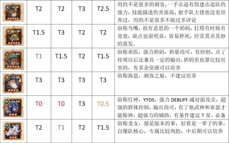 【圣树唤歌】首抽角色评价推荐、英雄战力分析，活动奖励懒人包，氪金方向攻略 - 圣树唤歌氪金方向， 圣树唤歌恶魔猎人·康斯坦丁， 圣树唤歌极冰女皇·伊莎贝拉， 圣树唤歌誓约之盾·道格拉斯， 圣树唤歌萧瑟之琴·丝黛芬妮， 圣树唤歌牧光修女·特蕾莎， 圣树唤歌圣光洗礼·阿道夫， 圣树唤歌狮皇之刃·亚瑟， 圣树唤歌白银帝国篇， 圣树唤歌战争女武神 ， 圣树唤歌奇幻之旅， 圣树唤歌英雄试炼， 圣树唤歌送招募券， 圣树唤歌女神幸运星， 圣树唤歌限时答题， 圣树唤歌攻略， 圣树唤歌活动奖励， 圣树唤歌懒人包， 圣树唤歌英雄战力分析， 圣树唤歌评价推荐， 圣树唤歌首抽角色， 圣树唤歌RPG， 圣树唤歌巴哈， 圣树唤歌官网， 圣树唤歌ppt， 安心亚， 圣树唤歌， 圣树唤歌粉专， 圣树唤歌dcard， RPG - 败家达人推荐