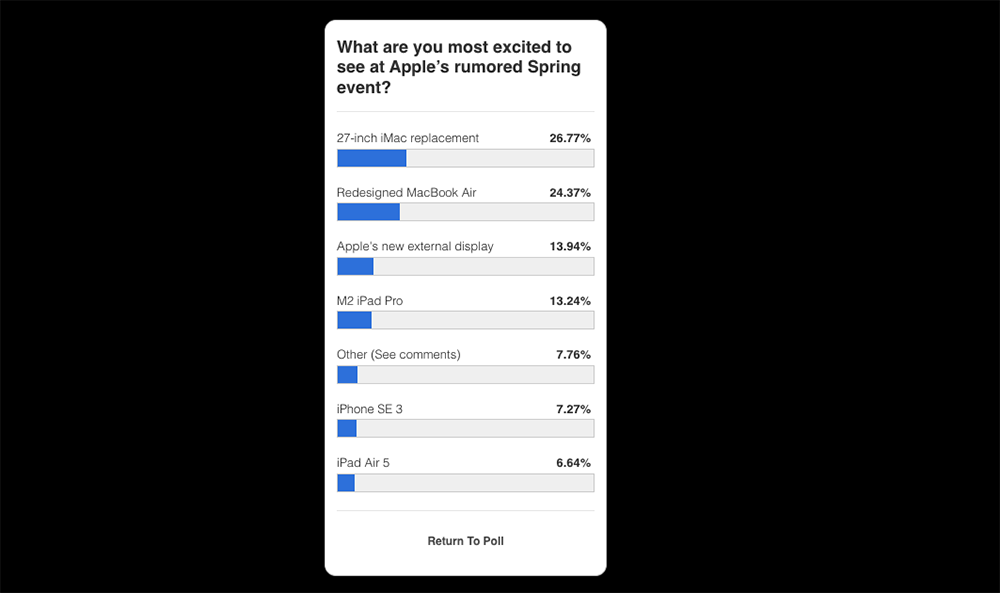 网友票选今年苹果春季发布会最期待的产品，iPhone SE 3竟然仅倒数第2名 