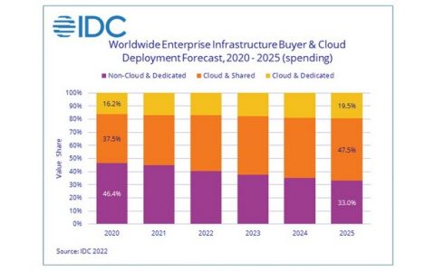 IDC：2021年Q3云端基础架构支出增加，预计整体将成长8.3%、公有云占比近七成 