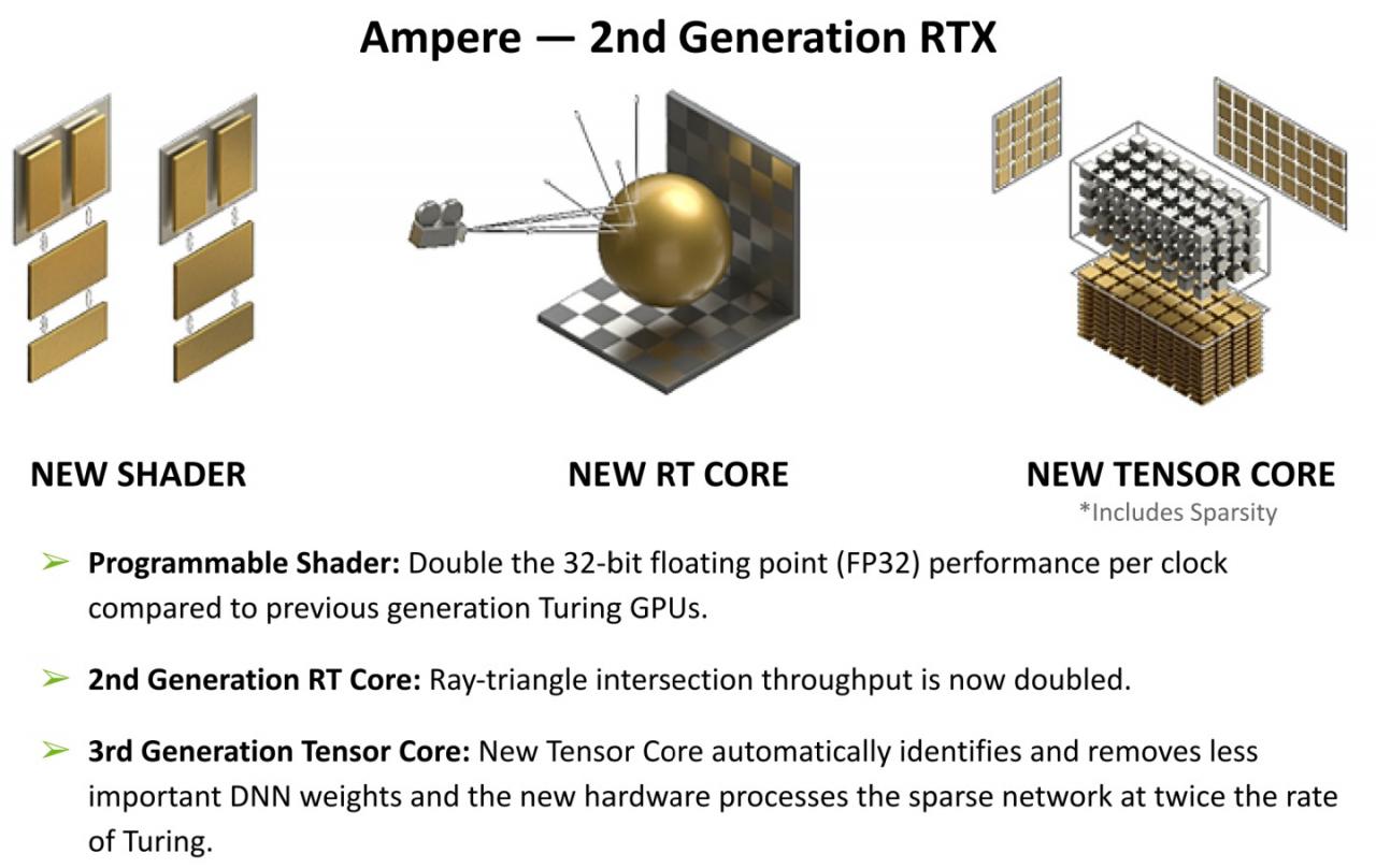 与旧架构相比，Ampere显示架构具有双倍的Shader效能，第2代RT Core与第3代Tensor Core能带来更优异的光线追踪与AI运算效能。