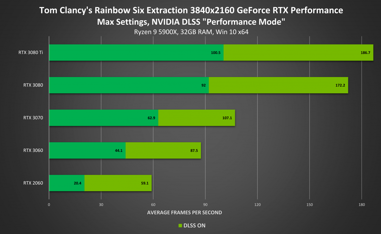 《虹彩六号：撤离禁区》靠着DLSS让RTX 3060也可4K特效全开